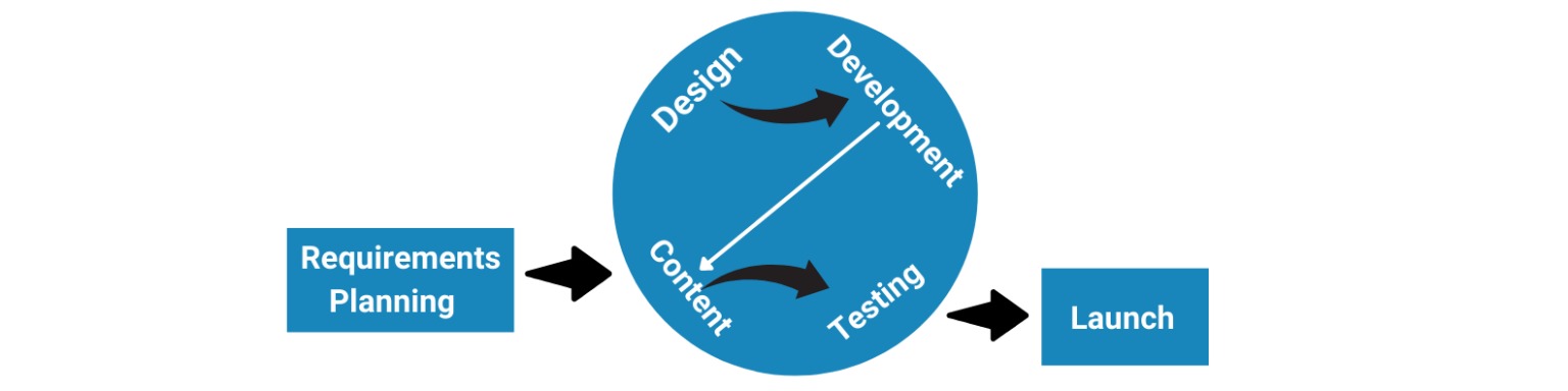 Web Design Development methodology